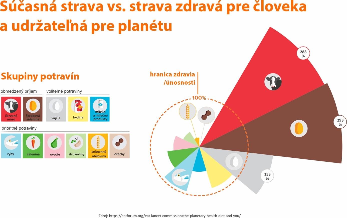 Graf zobrazujúci súčasný spôsob stravovania v porovnaní s odporúčaným